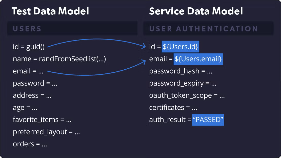 Test Data Model Chart