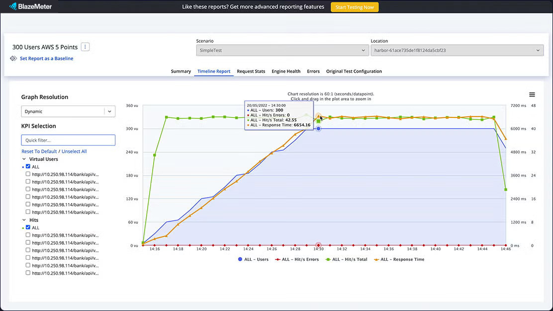 Perforce BlazeMeters analytics and reporting charts to identify trends and performance information