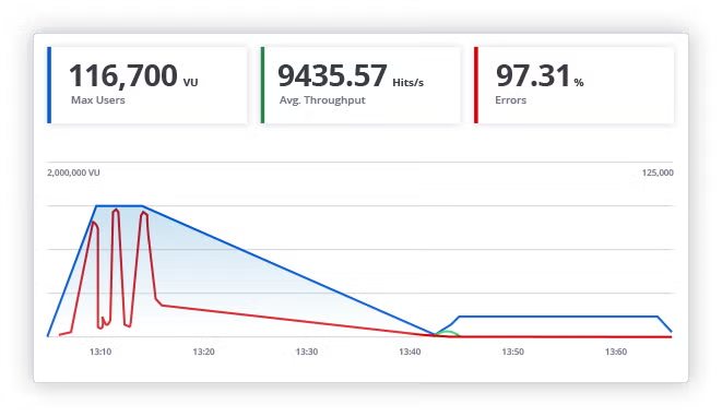 Negative traffic stats screenshot.
