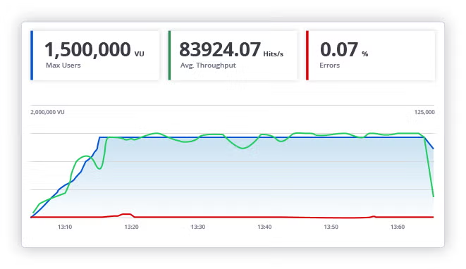Positive traffic stats screenshot.