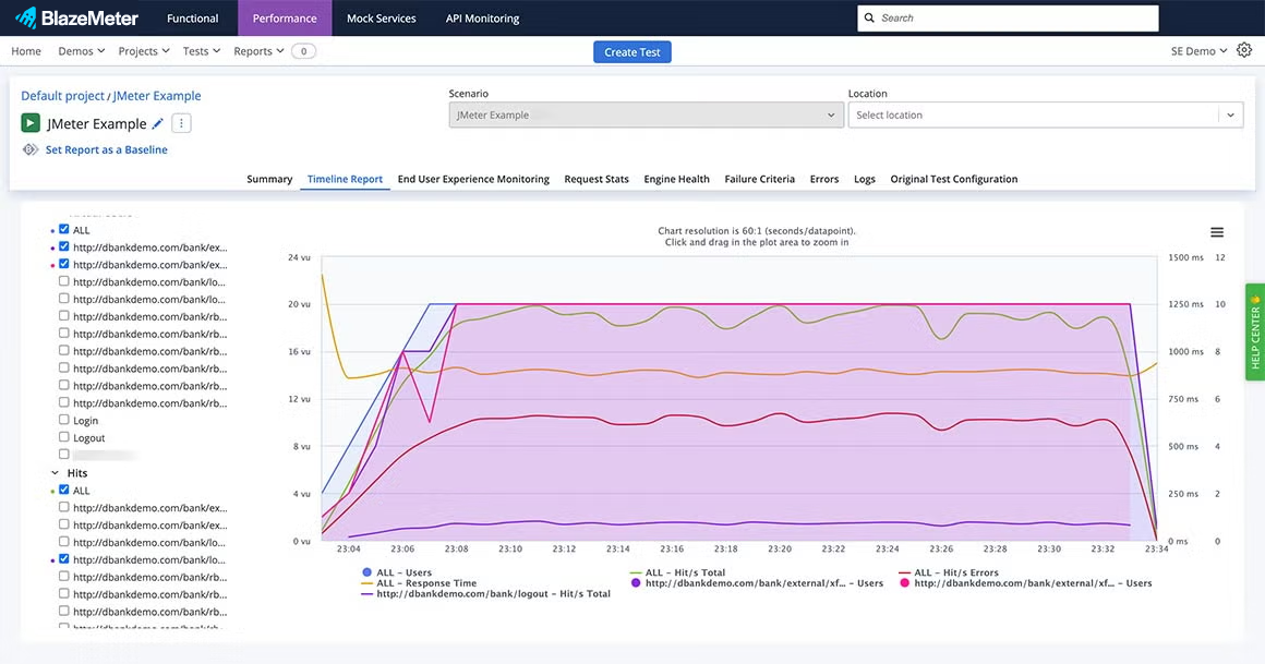 BlazeMeter performance timeline report screenshot.