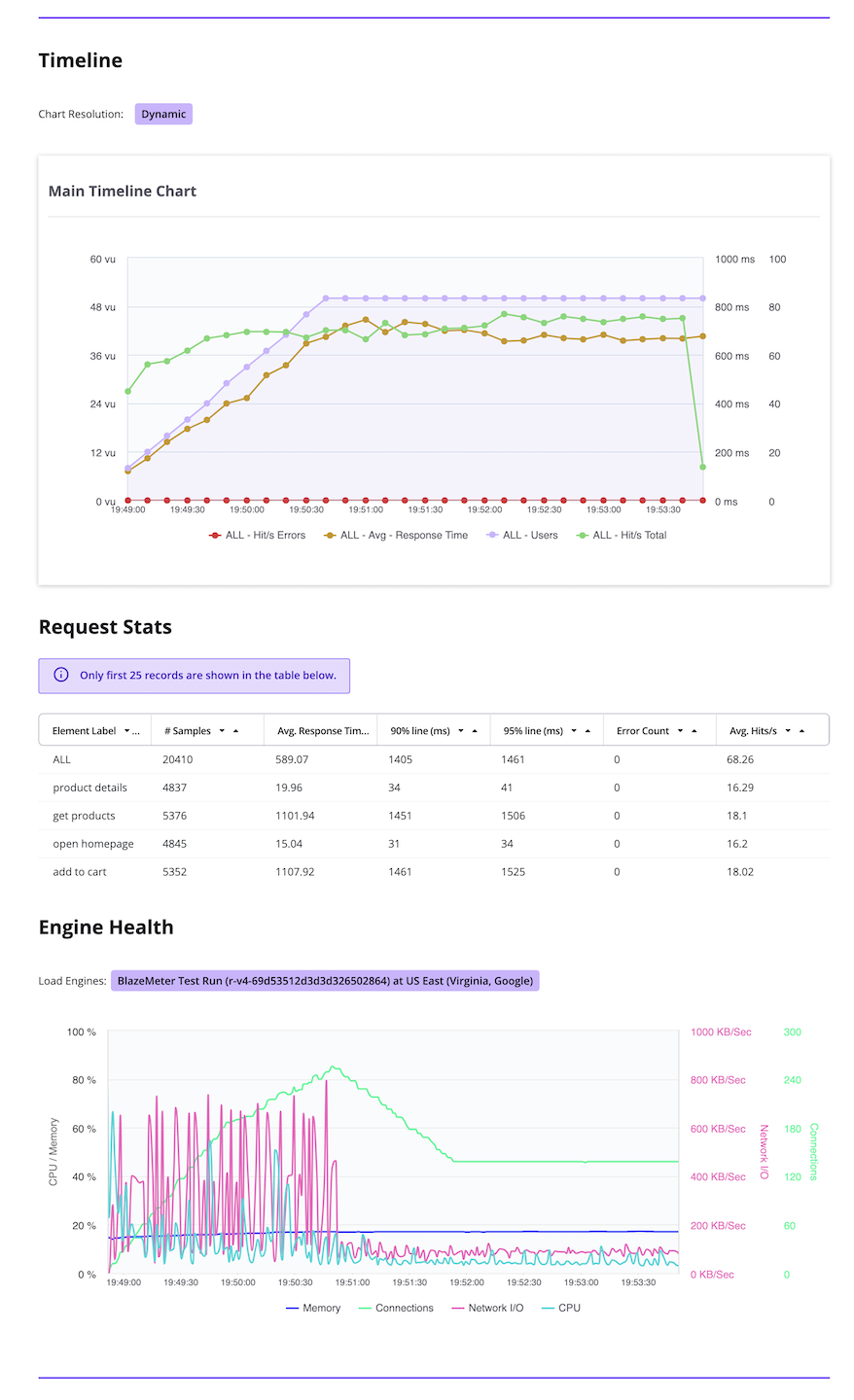 Screenshot: BlazeMeter Summary Report.