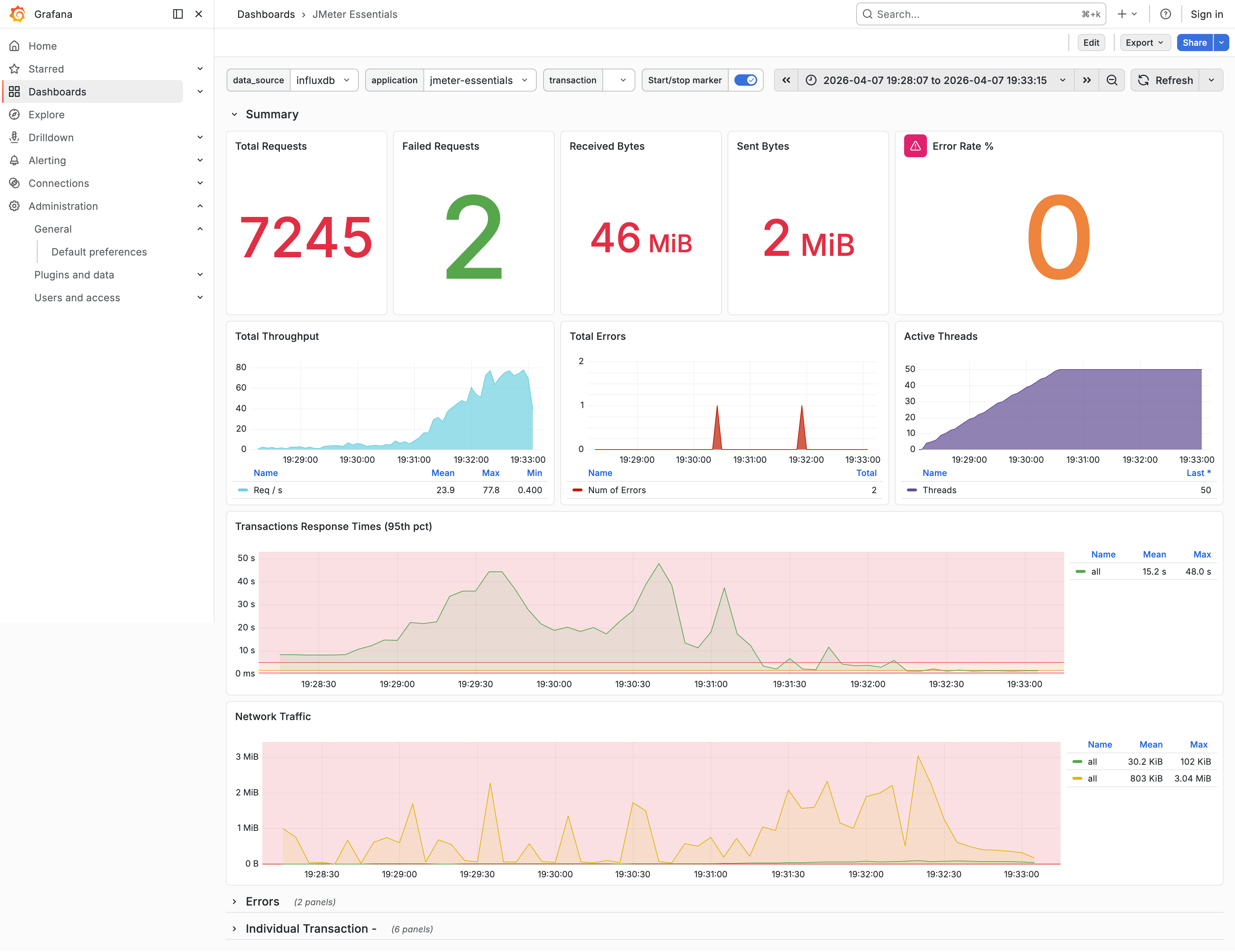 Screenshot: Grafana dashboard showing real-time JMeter metrics.