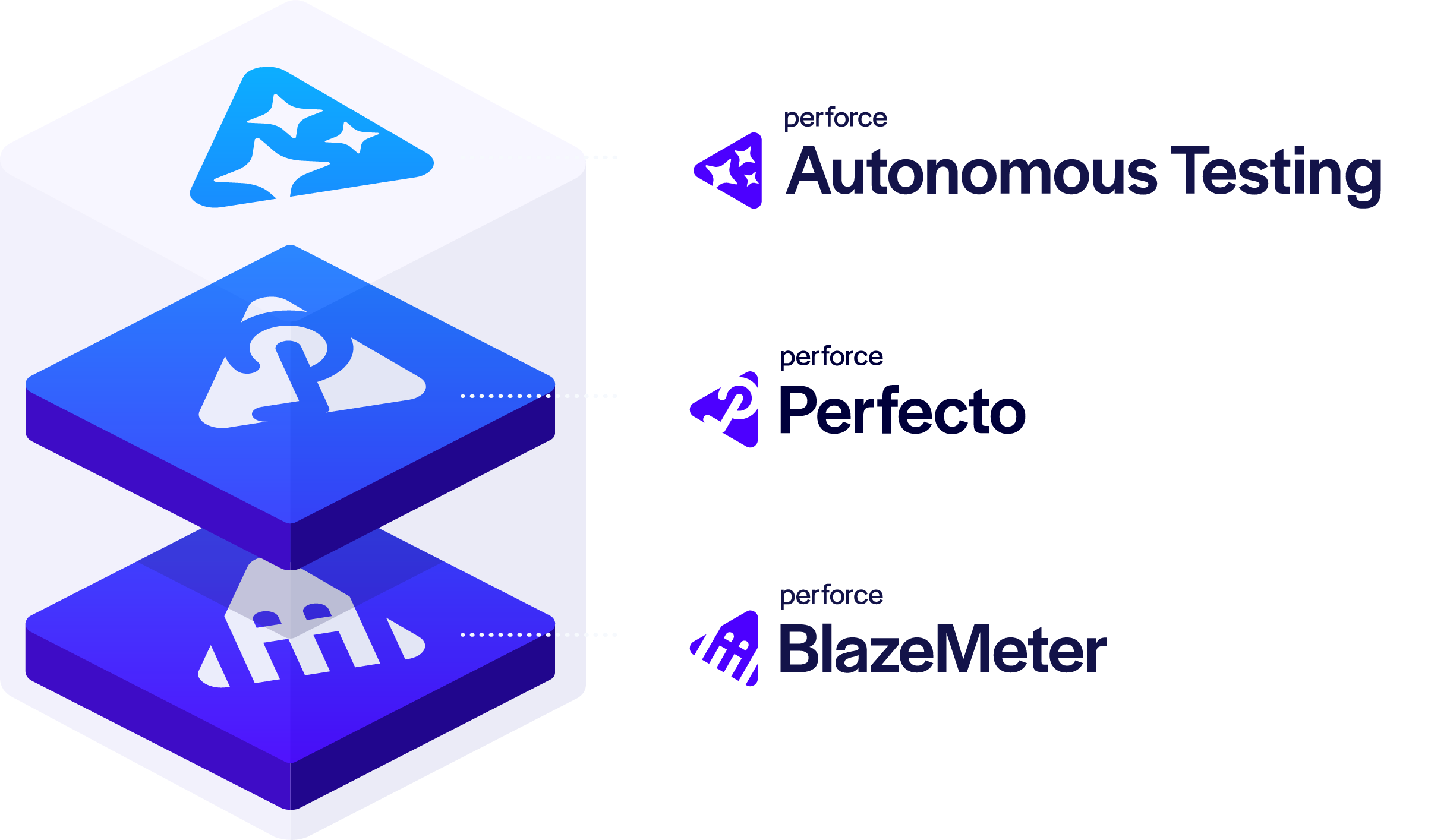 Three stacked blue and purple 3D blocks labeled "Autonomous Testing," "Perfecto," and "BlazeMeter."