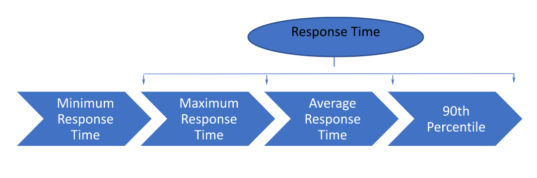 Response Time