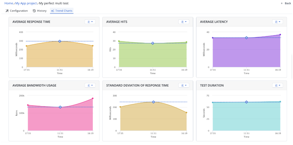 baseline multi tests