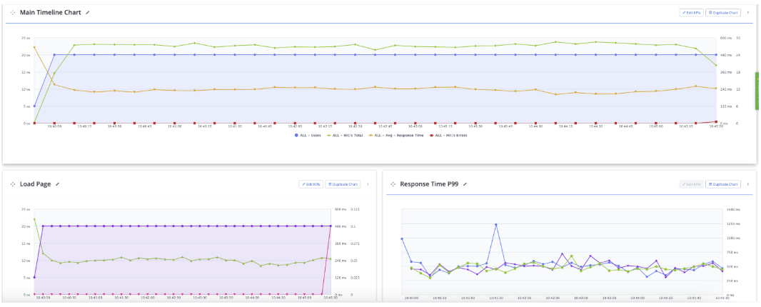 Multiple timeline reports makes analysis easier.