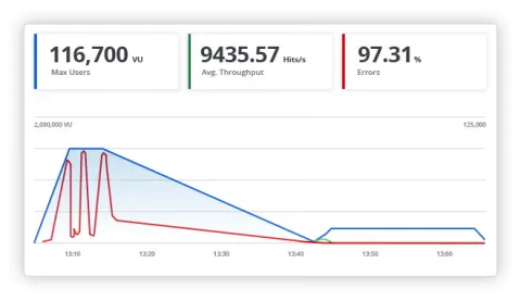 Negative traffic stats screenshot.