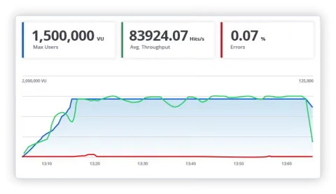 Positive traffic stats screenshot.